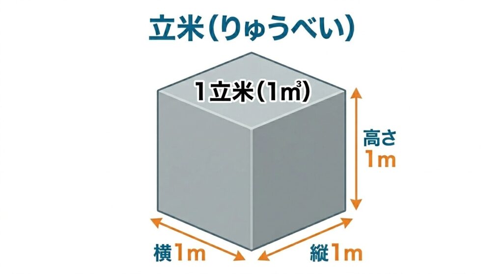 １立方メートルを表した図