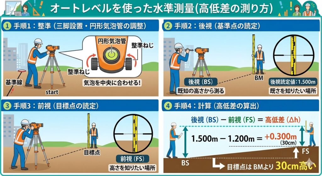 オートレベルの説明