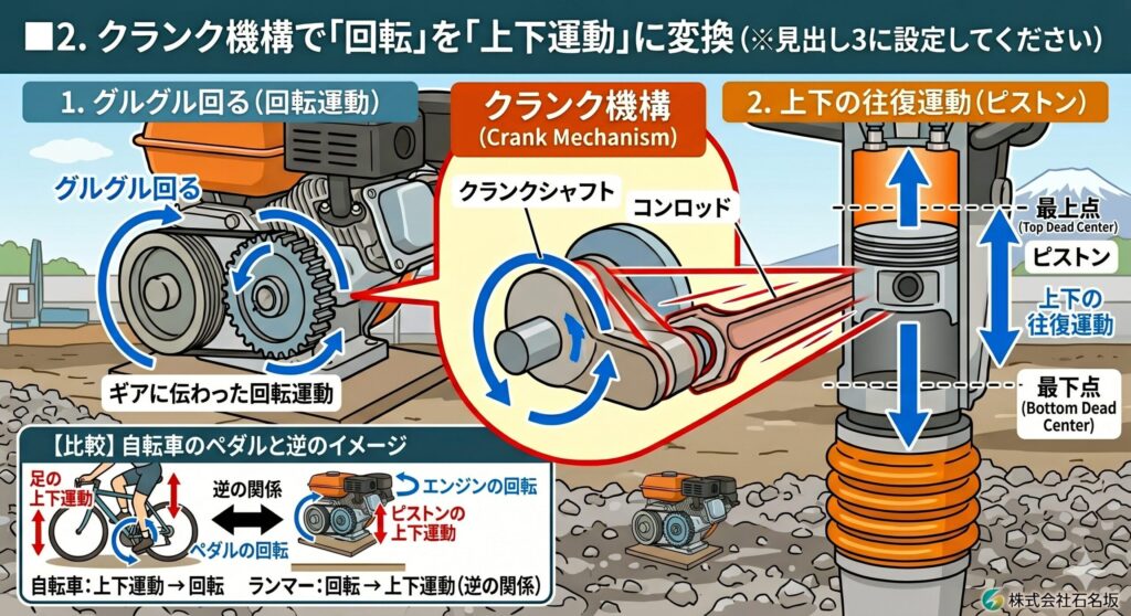 ランマーのクランク機構