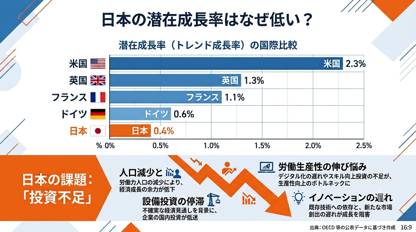 日本の潜在成長率が低い理由を示す国際比較インフォグラフィック