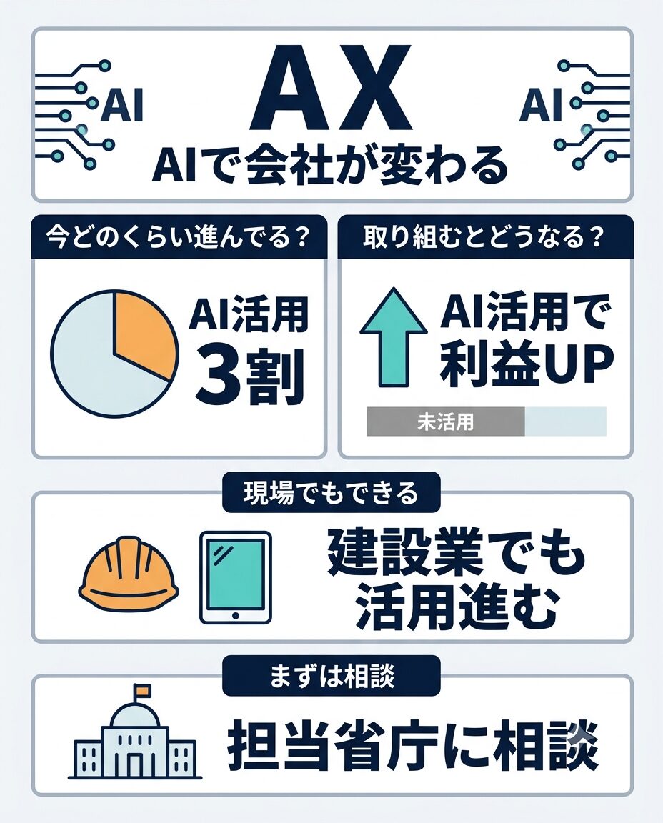AX(AIトランスフォーメーション)で中小企業がAI活用により成長する様子を表したインフォグラフィック