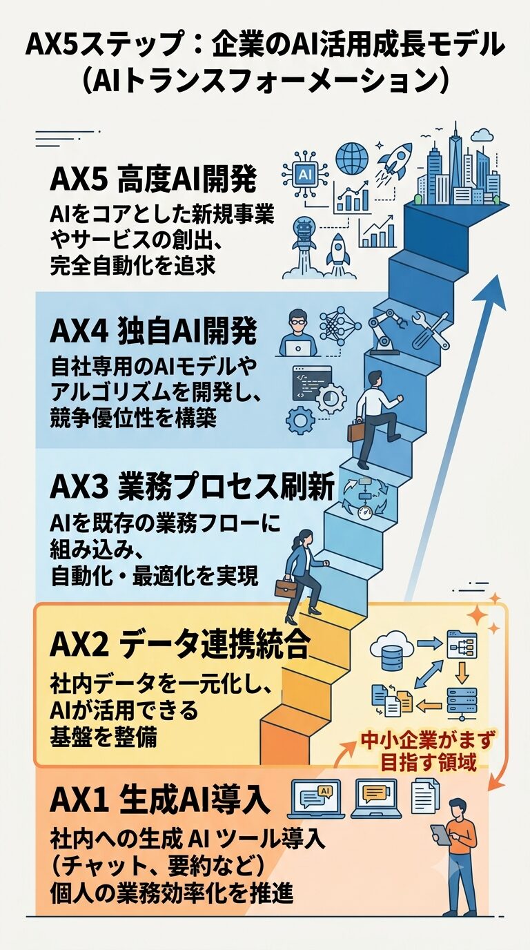 AX5ステップで示すAIトランスフォーメーションの5段階、中小企業がまず目指すAX2までの成長イメージ