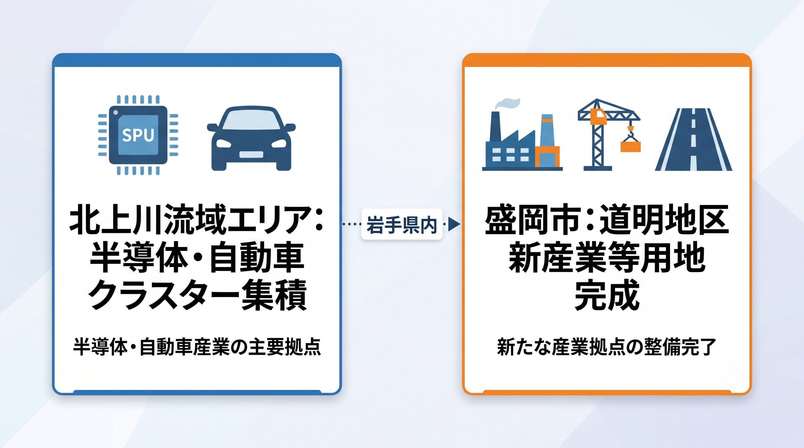 岩手県の産業実績、北上川流域の半導体・自動車クラスターと盛岡市道明地区新産業等用地の完成