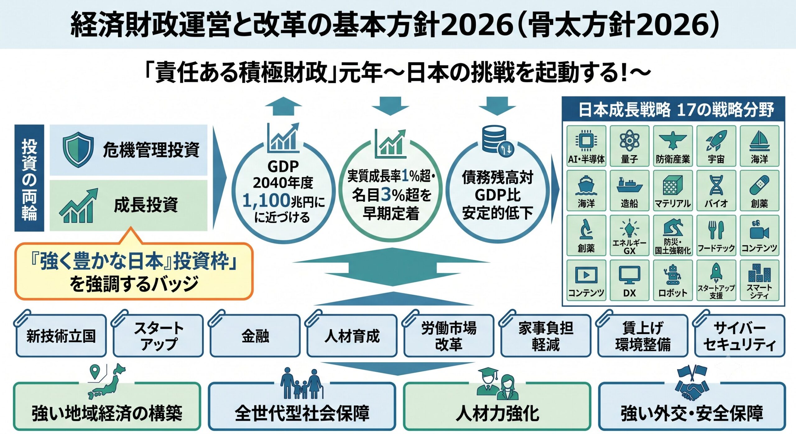 経済財政運営と改革の基本方針2026」ポイント解説 - 株式会社 石名坂