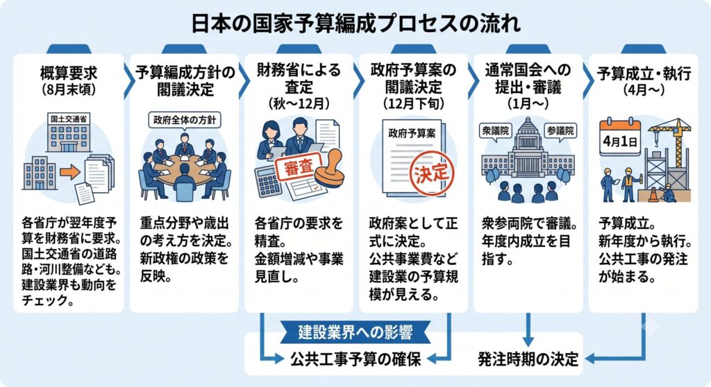 日本国家予算編成の流れ