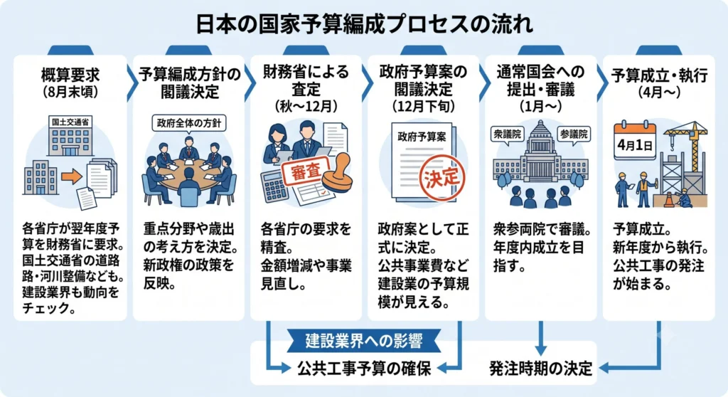 予算編成プロセス」とは？国の予算の流れを解説