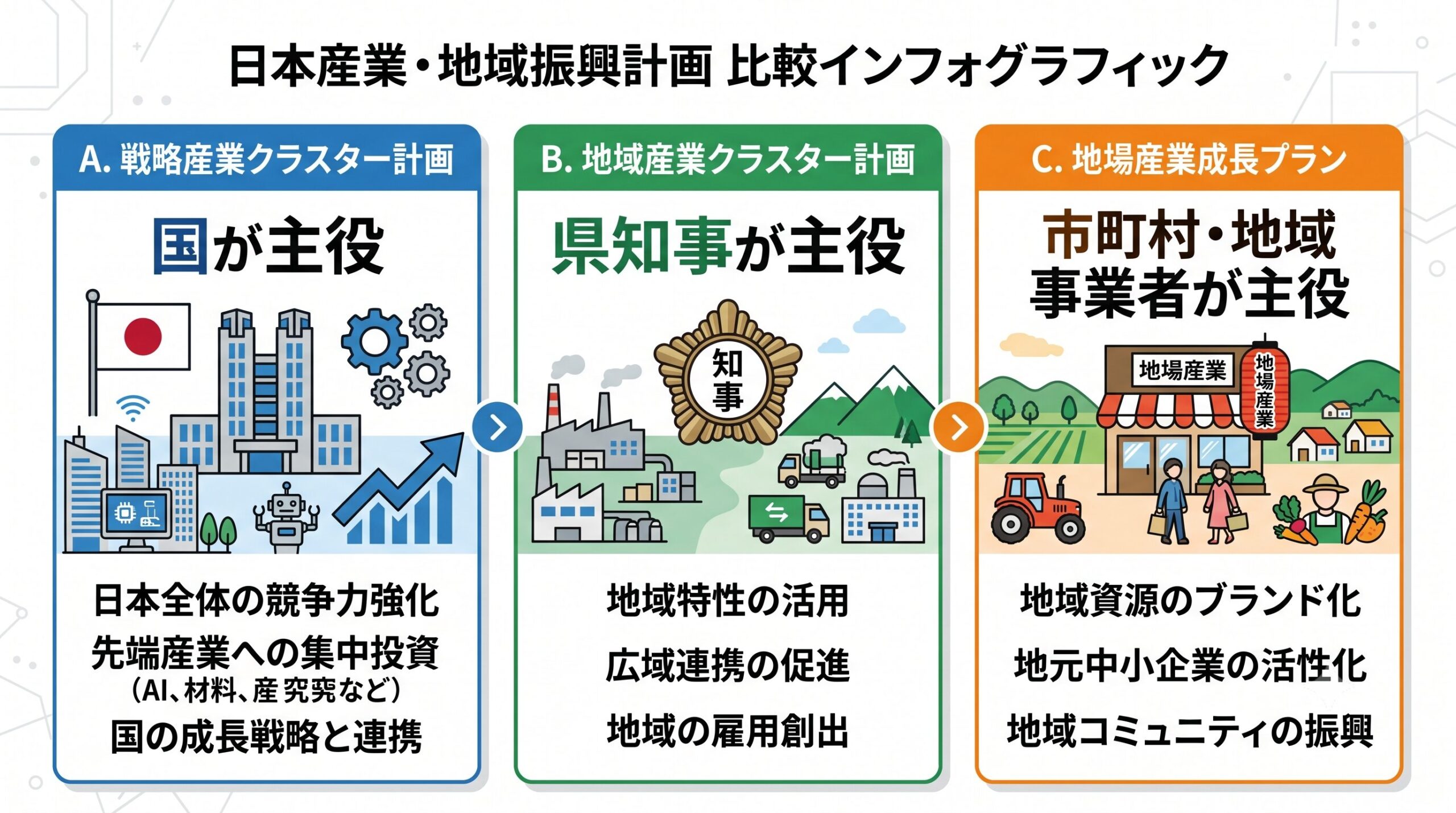 地域未来戦略の3つの計画、戦略産業クラスター計画・地域産業クラスター計画・地場産業成長プランの比較
