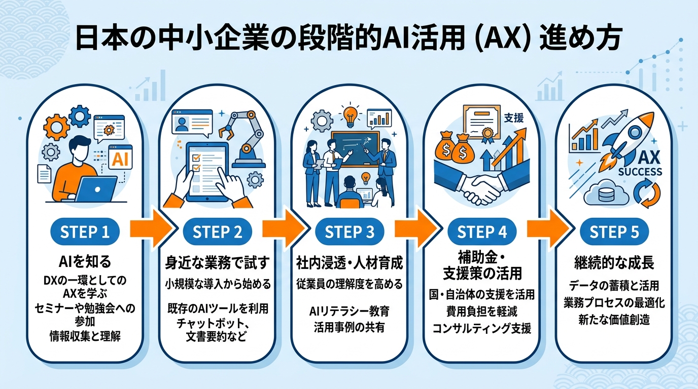 日本の中小企業が段階的にAI活用(AX)を進める5つのステップを示すインフォグラフィック
