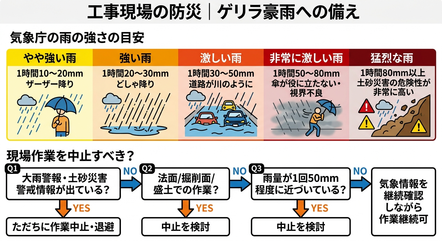 ゲリラ豪雨に備える工事現場向け防災インフォグラフィック。気象庁の雨の強さの目安(やや強い雨1時間10〜20mmから猛烈な雨80mm以上まで5段階)と、現場作業を中止すべきかの判定フロー(大雨警報・土砂災害警戒情報の有無、法面/掘削面/盛土での作業か、雨量が1回50mmに近づいているかで判断)を示す
