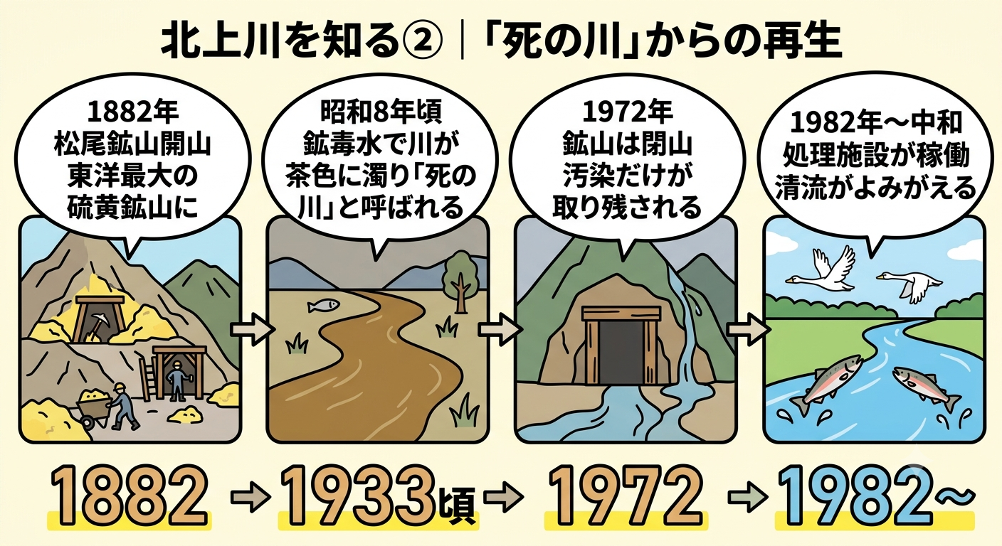 北上川を知る②「死の川」からの再生インフォグラフィック。4コマのタイムラインで、1882年松尾鉱山開山(東洋最大の硫黄鉱山)、昭和8年頃鉱毒水で川が茶色に濁り「死の川」と呼ばれる、1972年鉱山閉山で汚染だけが取り残される、1982年〜中和処理施設が稼働し清流がよみがえる、という北上川の水質汚染と再生の歴史を紹介