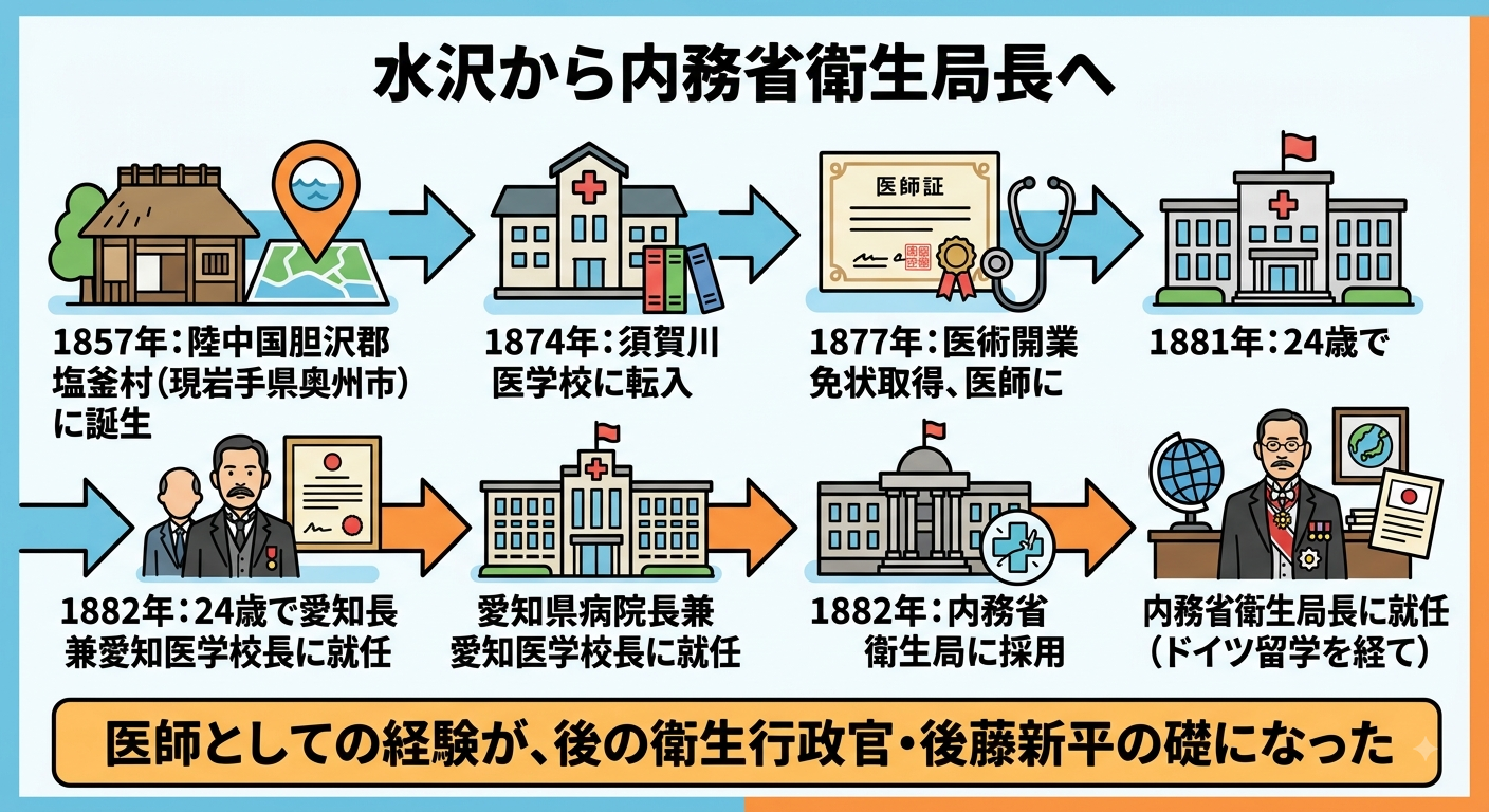 後藤新平 前半生の歩みインフォグラフィック。1857年陸中国胆沢郡塩釜村(現岩手県奥州市)に誕生、1874年須賀川医学校に転入、1877年医術開業免状取得、1881年24歳で愛知県病院長兼愛知医学校長に就任、1882年内務省衛生局に採用、1892年内務省衛生局長に就任という年表を図解