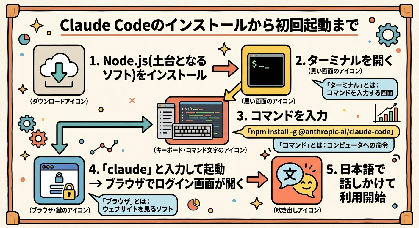 Claude Codeインストールから初回起動までの流れ。1.Node.jsをインストール、2.ターミナルを開く、3.コマンドnpm install -g @anthropic-ai/claude-codeを入力、4.claudeと入力して起動しブラウザでログイン、5.日本語で話しかけて利用開始という5ステップを矢印でつないだフローチャート