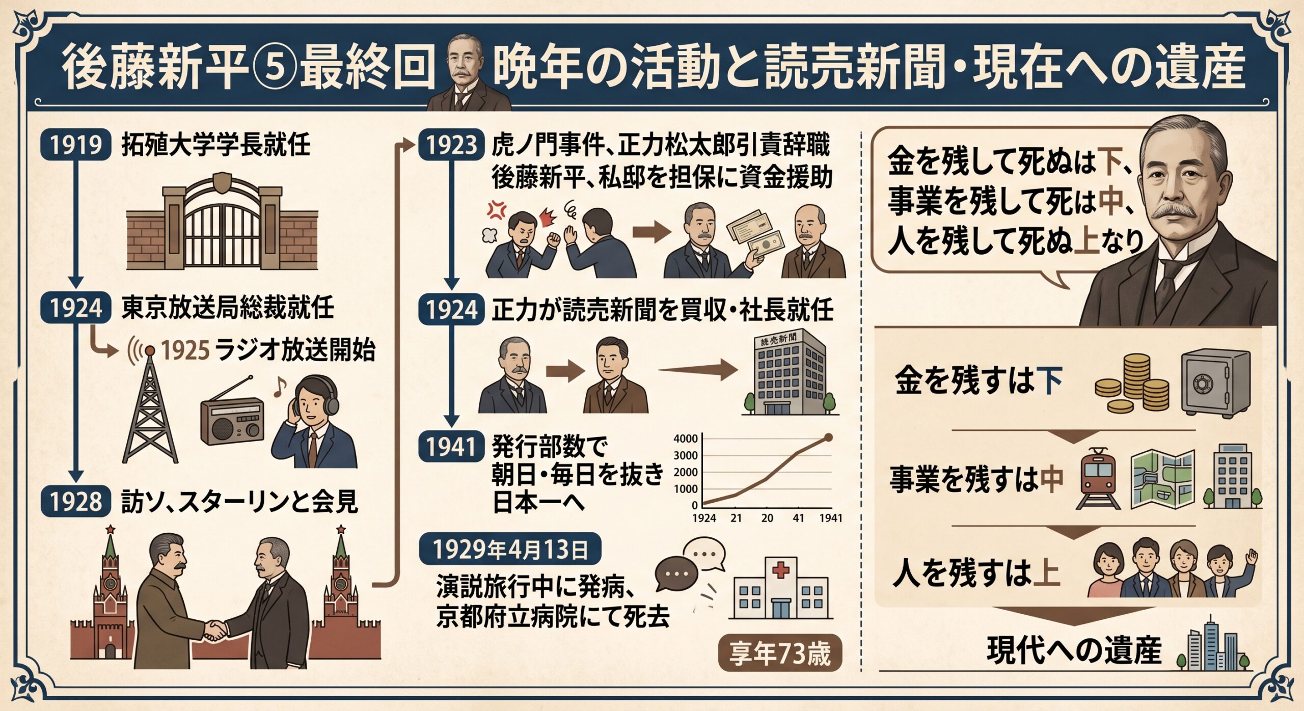 後藤新平⑤最終回・晩年の活動と読売新聞・現在への遺産インフォグラフィック。晩年の役職年表(1919拓殖大学学長→1924東京放送局総裁→1925ラジオ放送開始→1928訪ソ・スターリン会見)、正力松太郎と読売新聞のエピソード(1923年虎ノ門事件で正力引責辞職→後藤が私邸を担保に資金援助→1924年正力が読売新聞買収・社長就任→1941年発行部数で朝日・毎日を抜く)、1929年4月13日京都府立病院で死去、「金を残して死ぬは下、事業を残して死ぬは中、人を残して死ぬは上なり」の言葉を図解