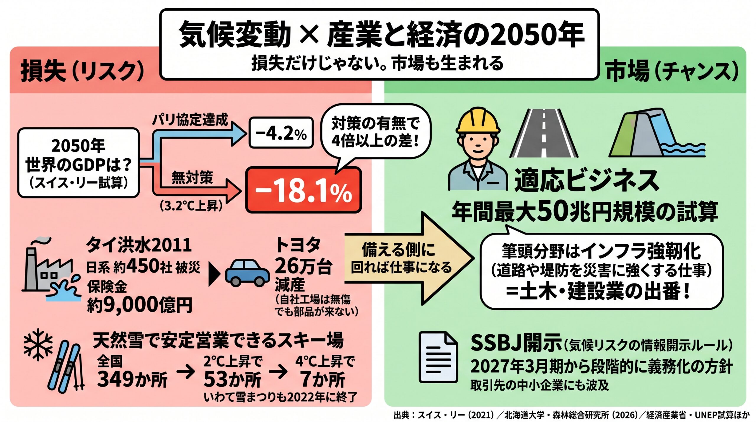 「 気候変動 経済影響 」の要約インフォグラフィック。2050年の世界GDPはパリ協定達成で−4.2%、無対策(3.2℃上昇)で−18.1%とのスイス・リー試算。タイ洪水2011では日系約450社が被災し保険金約9,000億円、トヨタは26万台減産。天然雪で安定営業できるスキー場は全国349か所から4℃上昇で7か所に。一方、適応ビジネスは年間最大50兆円規模の試算があり筆頭はインフラ強靱化