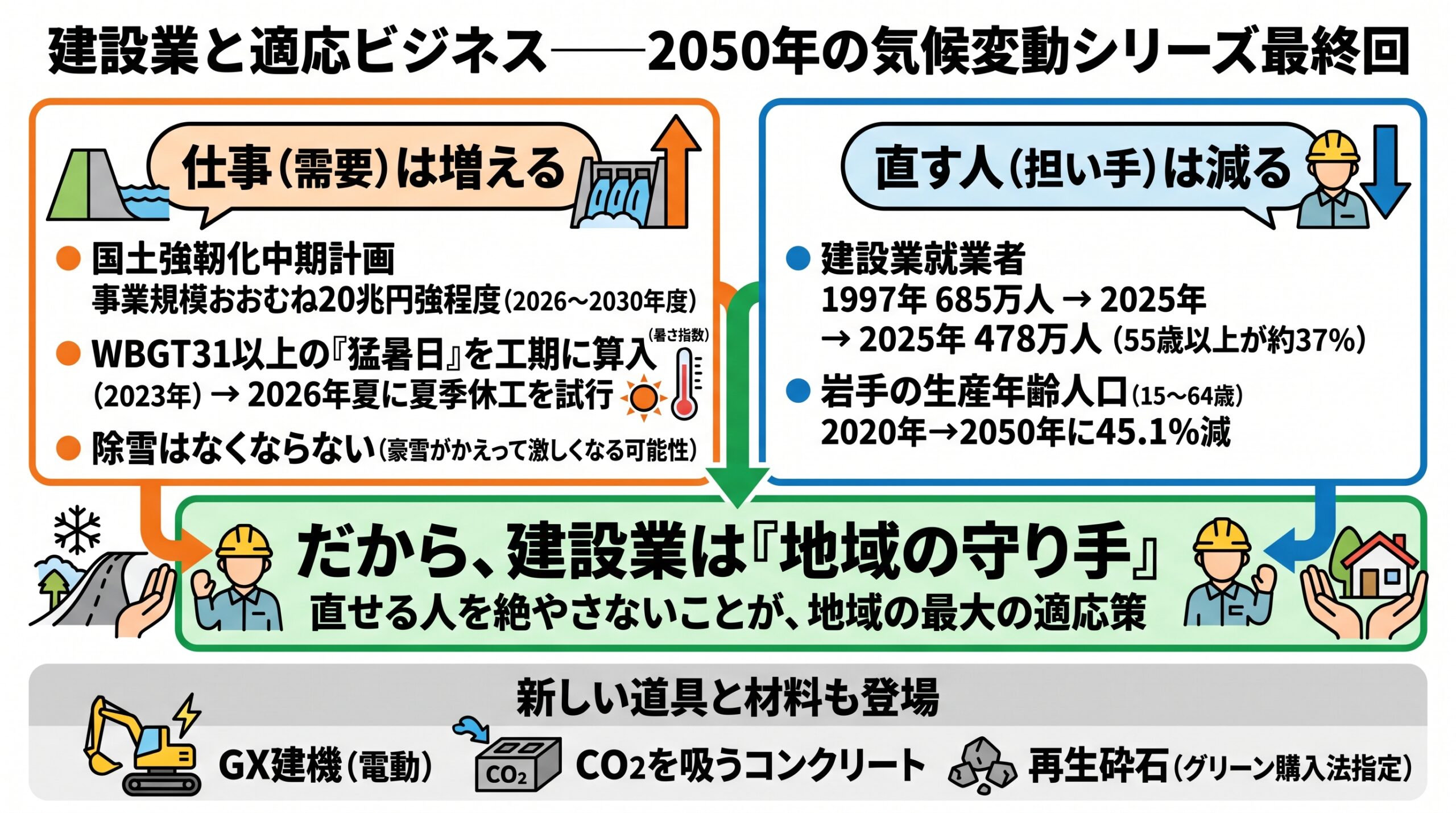「 気候変動 適応ビジネス 」と建設業の関係を示すインフォグラフィック。国土強靱化中期計画(2026〜2030年度・事業規模おおむね20兆円強程度)やWBGT31以上の猛暑日の工期算入で仕事の需要は増える一方、建設業就業者は1997年685万人から2025年478万人に減少、岩手の生産年齢人口も2050年に45.1%減の推計。だから建設業は「地域の守り手」としてますます必要という結論を図解