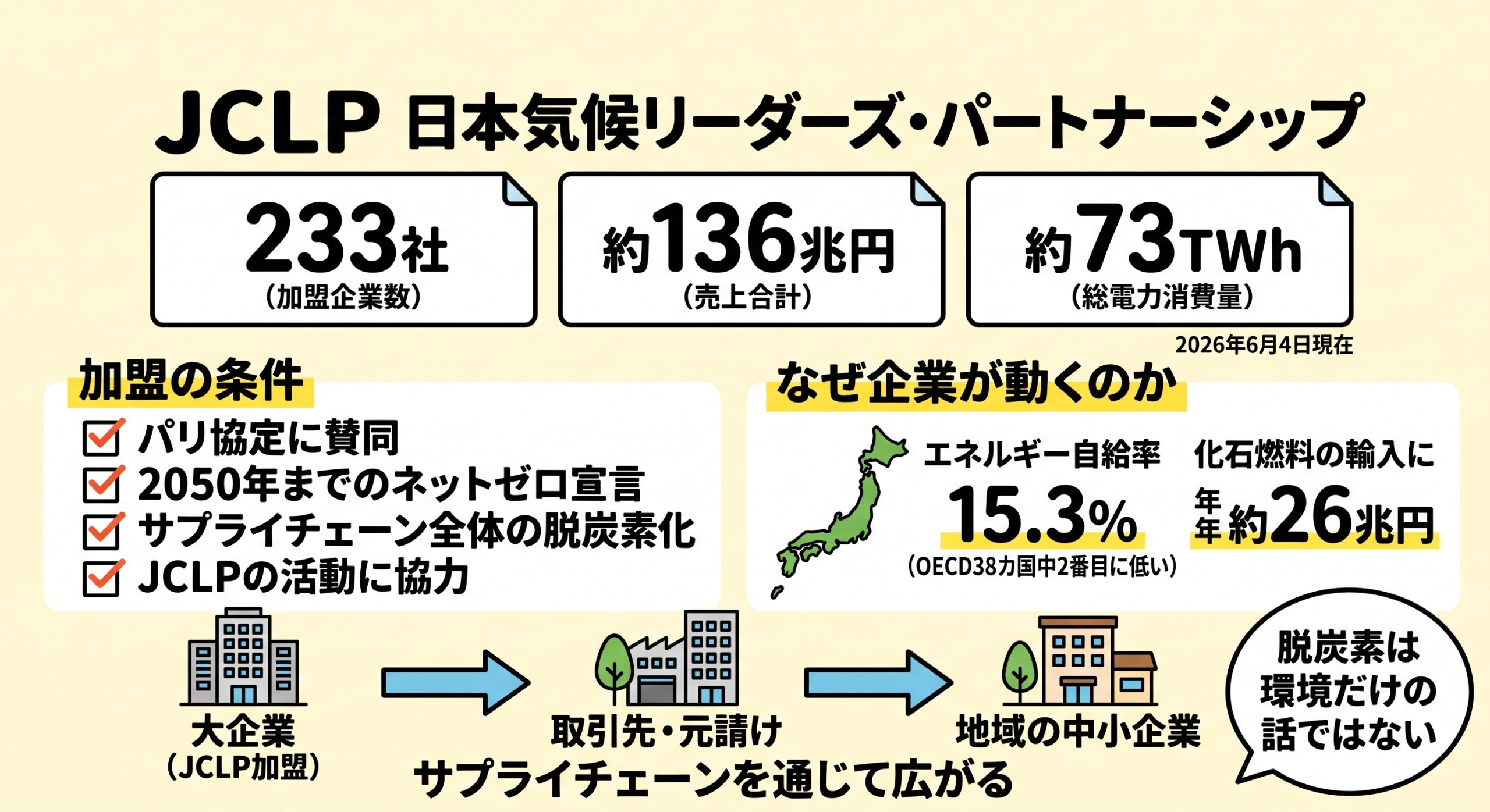 JCLP(日本気候リーダーズ・パートナーシップ)の加盟233社・売上約136兆円と、加盟条件や中小企業への波及を示した図解