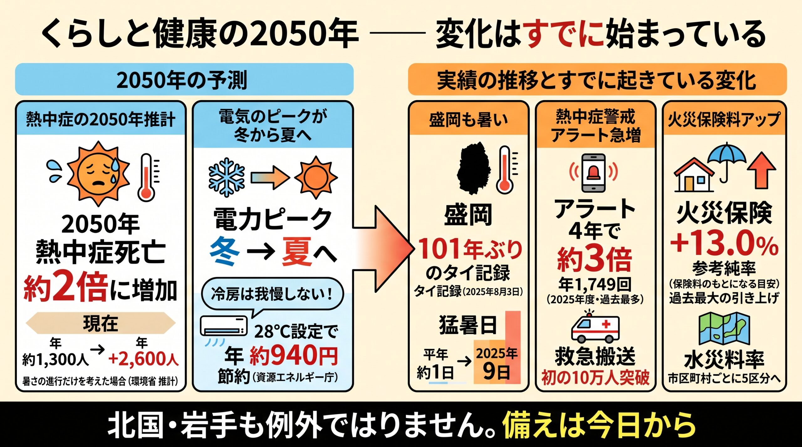 「 気候変動 くらし 」と健康への影響をまとめたインフォグラフィック。環境省推計では2050年の熱中症死亡は現在の年約1,300人から約2倍に。盛岡は101年ぶりタイの37.2℃・猛暑日9日を記録、熱中症警戒アラートは4年で約3倍の年1,749回、救急搬送は初の10万人超。電力ピークは冬から夏へ移り冷房28℃設定で年約940円節約、火災保険の参考純率は過去最大の13.0%引き上げで水災料率は市区町村5区分に細分化