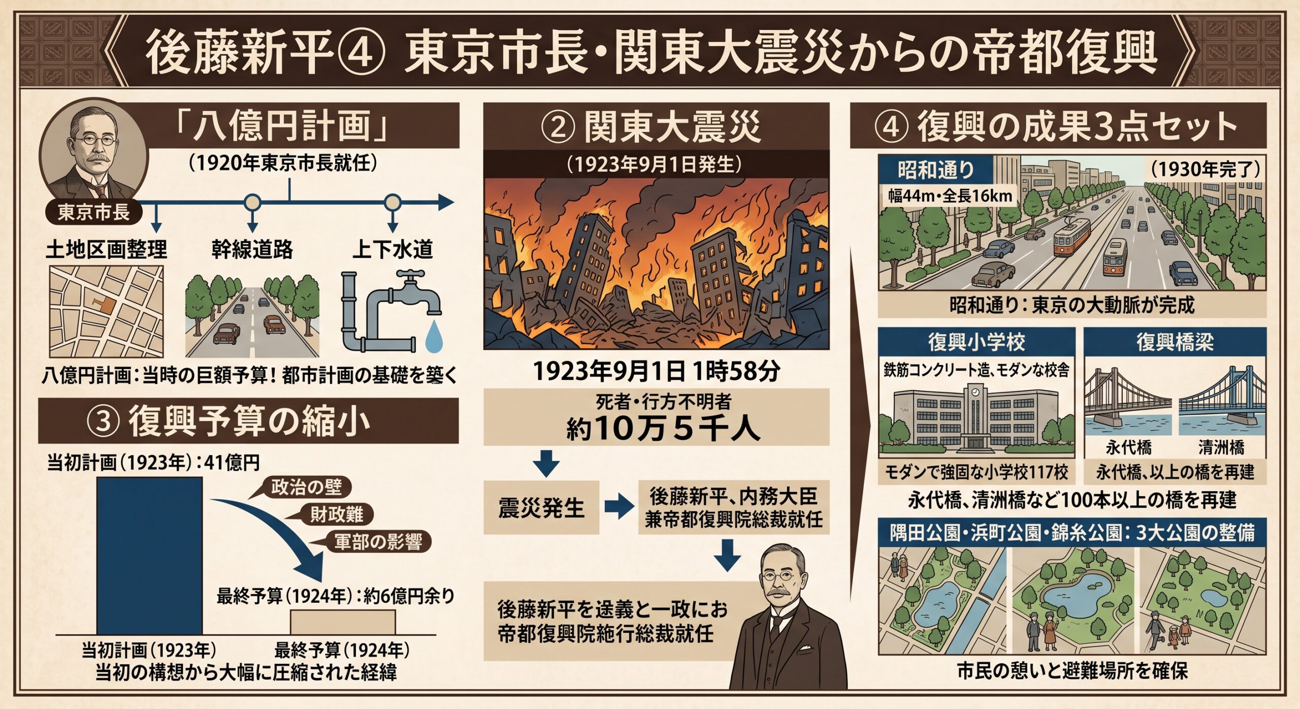 後藤新平④東京市長・関東大震災からの帝都復興インフォグラフィック。1920年東京市長就任と「八億円計画」(土地区画整理・幹線道路・上下水道)、1923年9月1日関東大震災発生(死者・行方不明者約10万5千人)から内務大臣兼帝都復興院総裁就任への流れ、復興予算が当初41億円から最終6億円余りへ縮小された経緯、復興の成果(幅44m・全長16kmの昭和通り、復興小学校・復興橋梁、隅田公園・浜町公園・錦糸公園の3大公園)を図解
