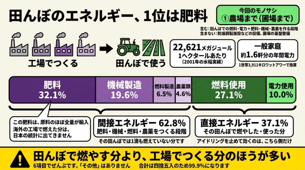水稲1ヘクタールの投入エネルギー22,621メガジュール(2001年の実績、範囲は圃場まで)の内訳を示した帯グラフ。肥料32.1%が単独最大で、機械製造19.6%、燃料製造6.5%、農薬類4.6%を合わせた間接エネルギー(工場でつくる段階)が62.8%を占め、燃料使用27.1%と電力使用10.0%を合わせた直接エネルギー(田んぼで燃やす分)37.1%を上回ることを表す。肥料のエネルギーは原料のほぼ全量が輸入のため、海外の工場で使われた分は日本の統計に計上されない。合計は四捨五入のため99.9%。