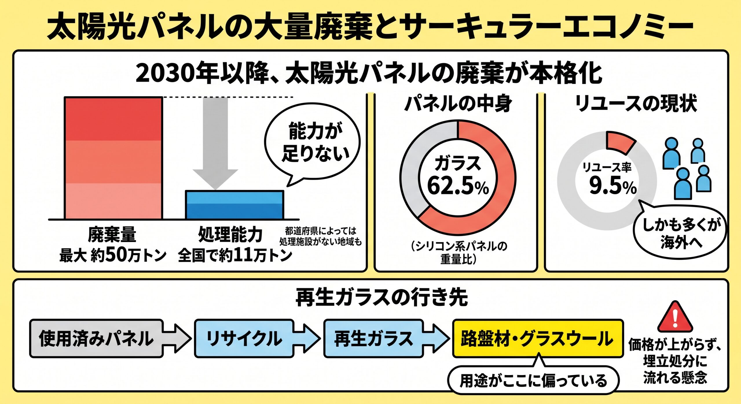 太陽光パネルの廃棄量最大約50万トンに対し処理能力は約11万トン、ガラスが重量比62.5%、リユース率9.5%、再生ガラスの用途が路盤材に偏っていることを示した図解