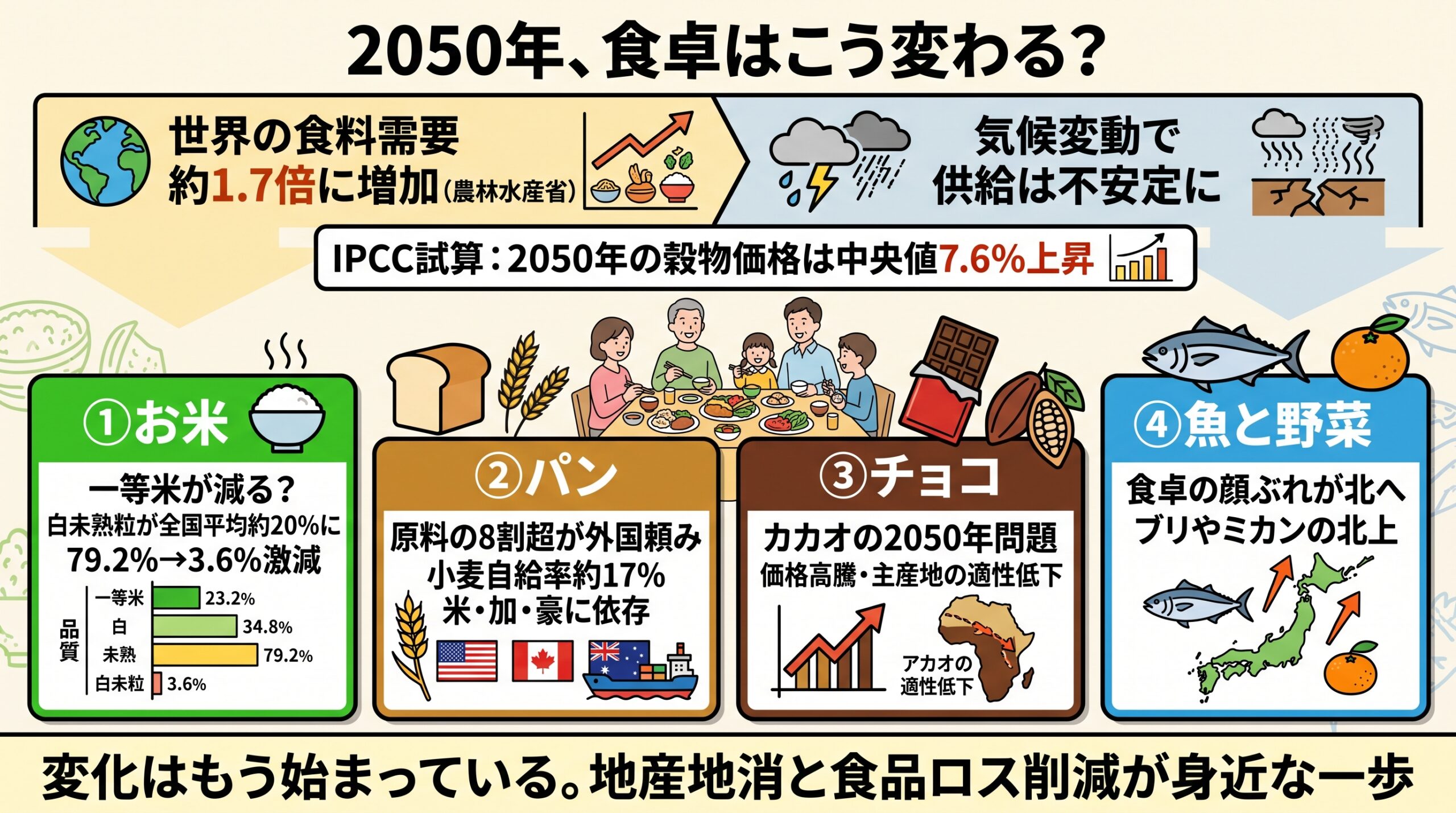 「 気候変動 食卓 」への影響をまとめたインフォグラフィック。2050年の世界食料需要は2010年比約1.7倍に増える一方、供給は不安定に。お米は白未熟粒が今世紀半ばに約20%(2023年産新潟コシヒカリの一等米比率3.6%の実例)、小麦は83%を米・加・豪3か国に依存、カカオは価格2倍超で主産地の約9割が栽培適性低下の可能性、ブリとミカンの適地は北上