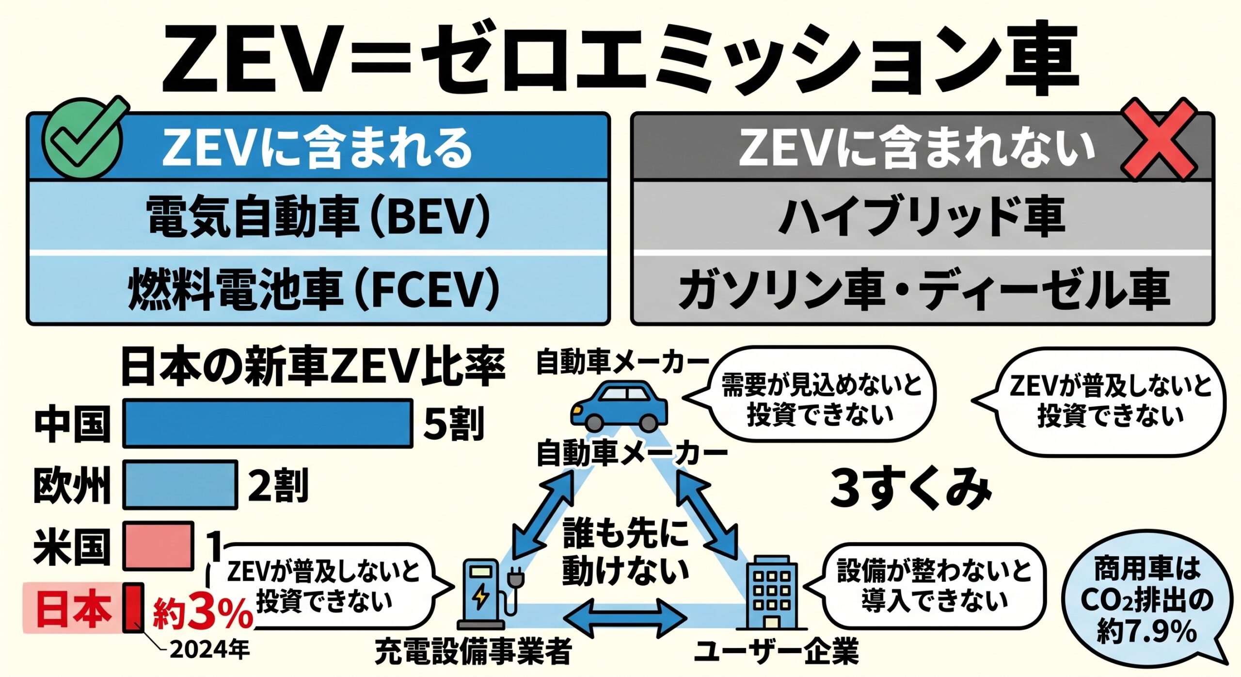 ZEV(ゼロエミッション車)に含まれる車種と含まれない車種、日本の新車ZEV比率約3%、商用車の電動化が進まない3すくみの構造を示した図解