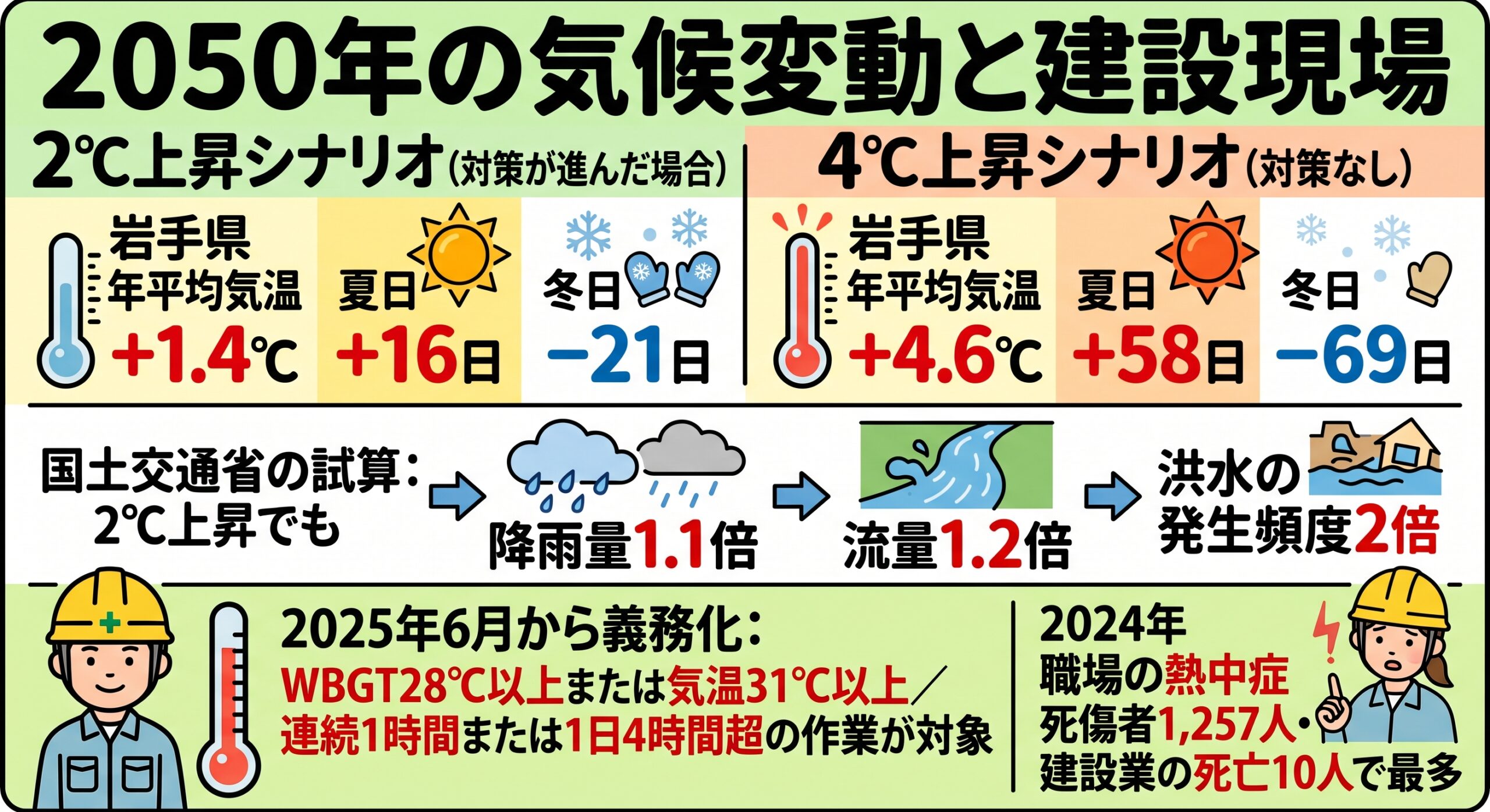 2050年の気候変動予測を示した図解。岩手県の2℃上昇シナリオと4℃上昇シナリオの気温・夏日・冬日の変化、降雨量1.1倍・流量1.2倍・洪水頻度2倍の試算、WBGT28℃以上での熱中症対策義務化を図示