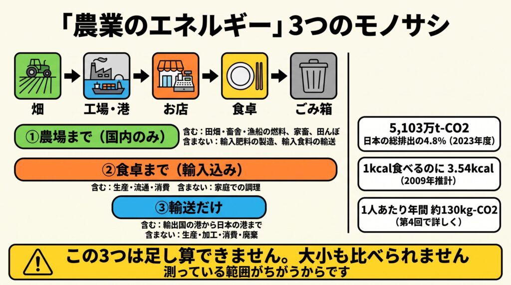 農業のエネルギー効率を測る3つのモノサシを比べた図解。畑から工場・港、お店、食卓、ごみ箱への流れの下に3本の帯を並べ、①農場まで(国内のみ)は農林水産分野の温室効果ガス5,103万t-CO2=日本の総排出の4.8%(2023年度)、②食卓まで(輸入込み)は1kcal摂取あたり投入3.54kcal(2009年推計)、③輸送だけは1人あたり年間約130kg-CO2を示し、この3つは範囲が異なるため足し算も大小比較もできないことを表している。