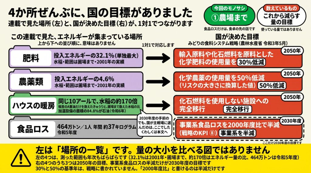 農業のエネルギー効率の連載で見てきた4か所と、みどりの食料システム戦略の目標を1対1で結んだ対応図。左は肥料(水稲の投入エネルギーの32.1%、範囲は圃場まで、2001年の実績)、農薬類(4.6%)、ハウスの暖房(同じ10アールで水稲の約170倍、加温設備の面積の84.8%が石油、令和6年)、食品ロス(464万トン、1人年間約37キログラム、令和5年度)。右は農林水産省のみどりの食料システム戦略(令和3年5月)の目標で、輸入原料や化石燃料を原料とした化学肥料の使用量を30%低減、化学農薬の使用量を50%低減、化石燃料を使用しない施設への完全移行(いずれも2050年)、事業系食品ロスを2000年度比で半減(2030年度)。左の4つは測った範囲も年次も異なるため、量の大小は比べられない。30%と50%の基準年は戦略に明記されていない。