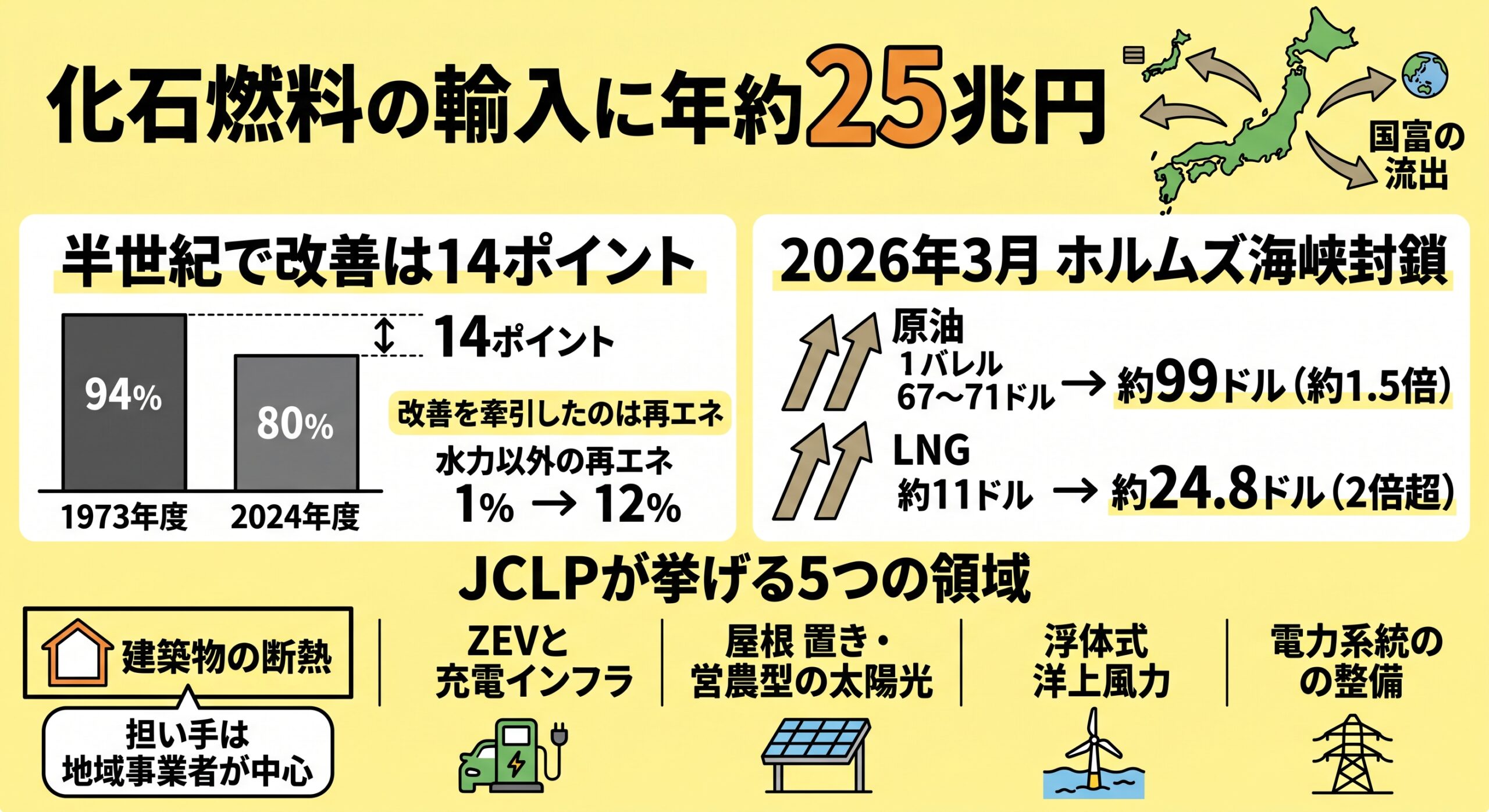 化石燃料の輸入に年約25兆円、化石燃料依存度94%から80%への推移、ホルムズ海峡封鎖による原油・LNG価格高騰、JCLPが挙げる5つの領域を示した図解