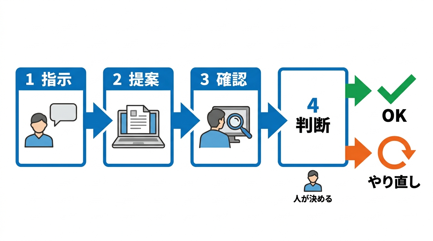 Claude Codeの確認フローを示すインフォグラフィック。1.人が指示を出す、2.Claude Codeが変更内容を提案、3.内容を確認、4.OKか、やり直しかを人が決める流れを図解