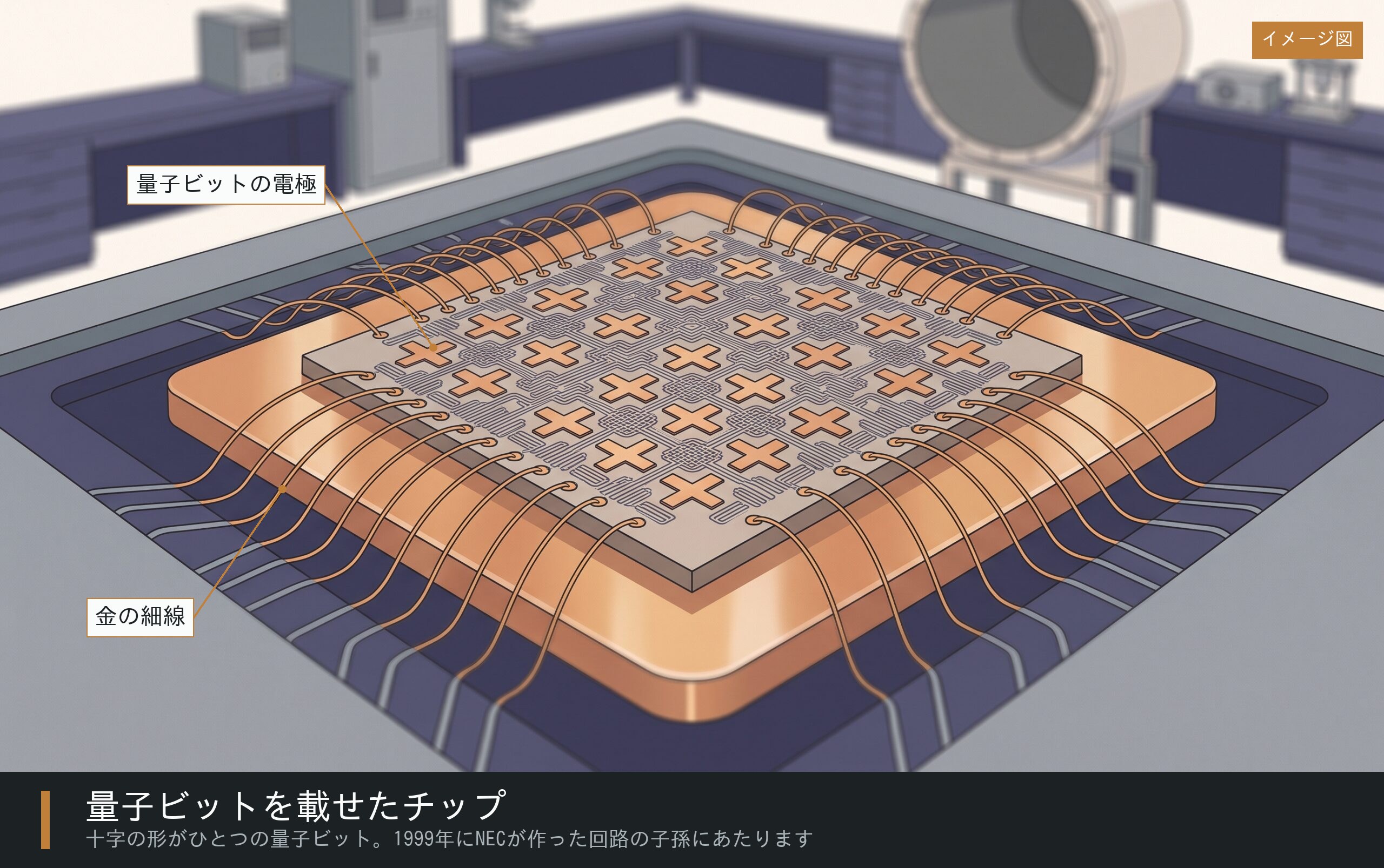 超電導方式の量子ビットを載せたチップのイメージ図。十字の形をした電極が格子状に並び、チップの縁から細い金線が周囲の基板へ弧を描いている
