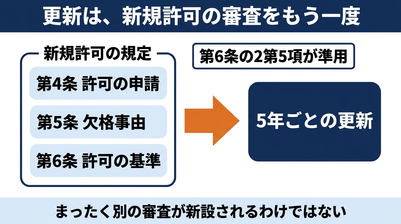 許可更新の仕組み。第4条の許可の申請、第5条の欠格事由、第6条の許可の基準という新規許可の規定を、第6条の2第5項が5年ごとの更新に準用することを示した図