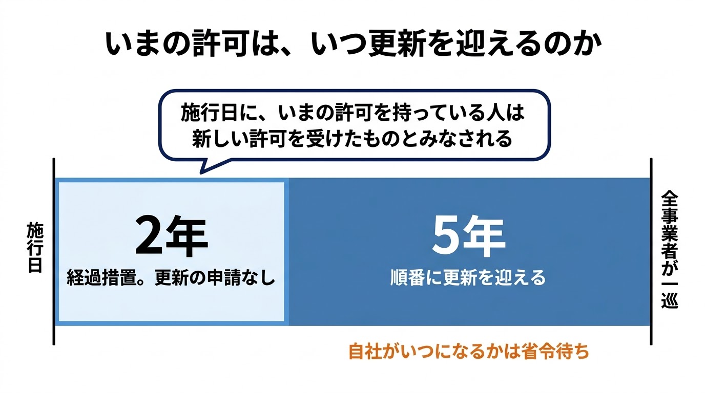 許可更新の経過措置。施行日から2年は更新の申請がなく、その後の5年で全事業者が順番に更新を迎えることを示したタイムライン