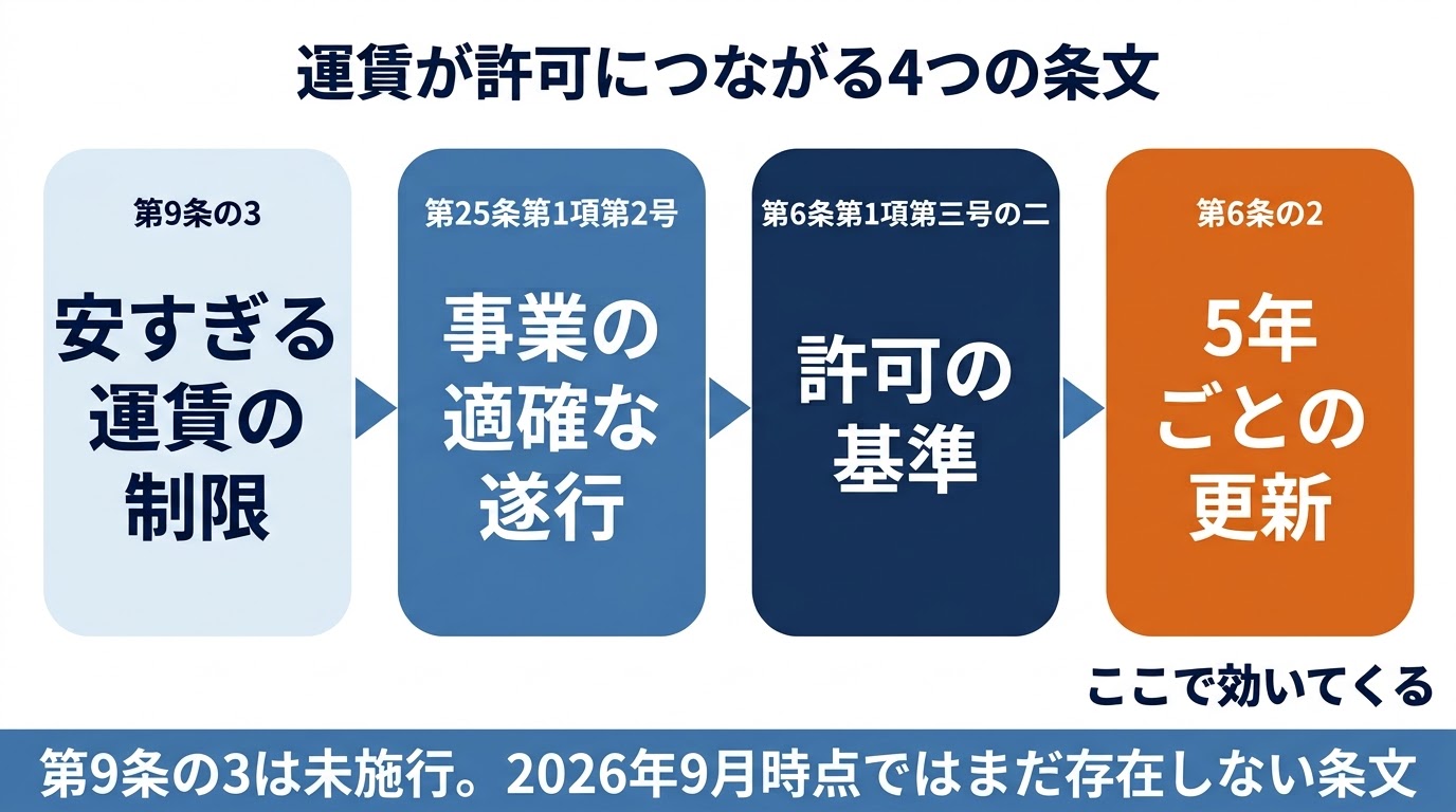 適正原価が許可につながる4つの条文。第9条の3の安すぎる運賃の制限から、第25条第1項第2号、第6条第1項第三号の二を経て、第6条の2の5年ごとの更新につながることを示した図