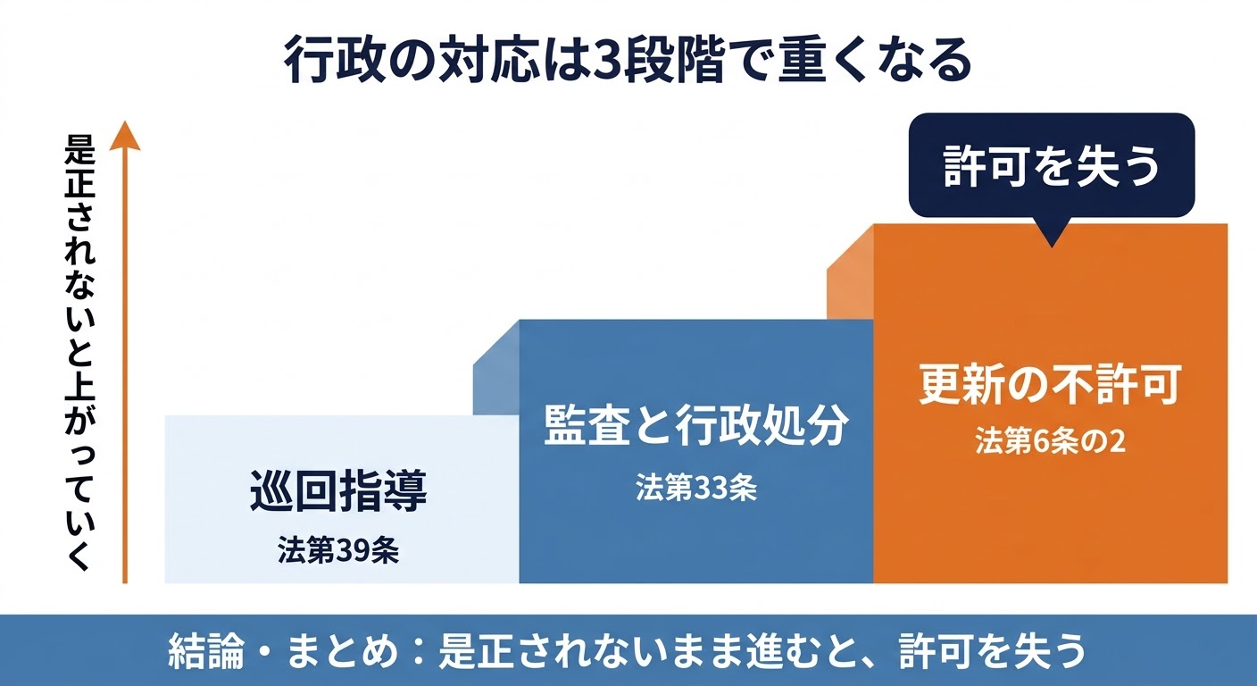 適正原価をめぐる行政の対応は3段階。巡回指導(法第39条)、監査と行政処分(法第33条)、更新の不許可(法第6条の2)と重くなることを示した階段の図
