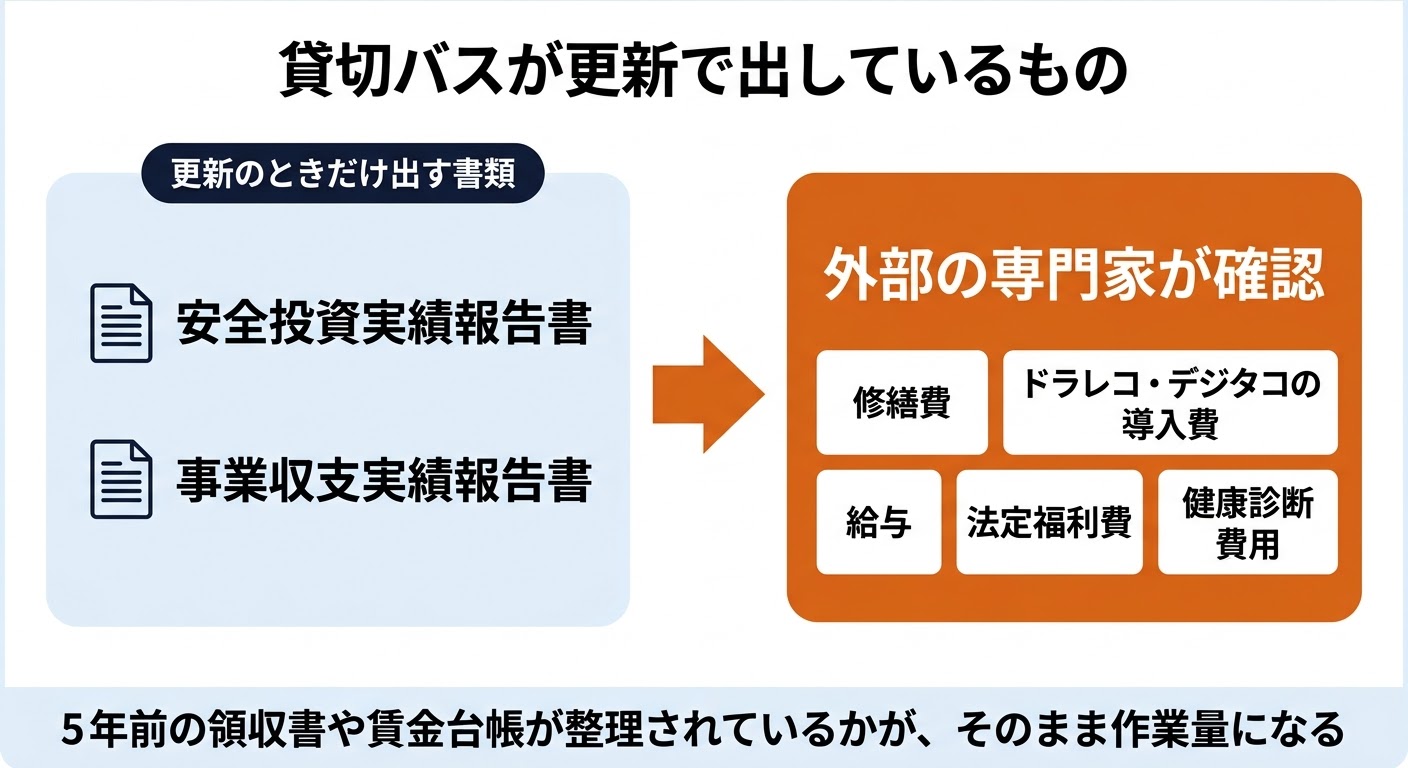 貸切バスが更新で提出しているもの。安全投資実績報告書と事業収支実績報告書を出し、修繕費・ドラレコやデジタコの導入費・給与・法定福利費・健康診断費用を外部の専門家が確認することを示した図