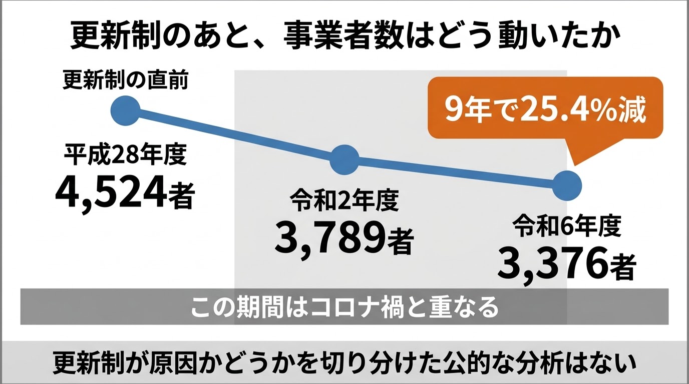 貸切バスの事業者数の推移。平成28年度4,524者から令和2年度3,789者、令和6年度3,376者へと9年で25.4%減ったが、この期間はコロナ禍と重なることを示した折れ線グラフ
