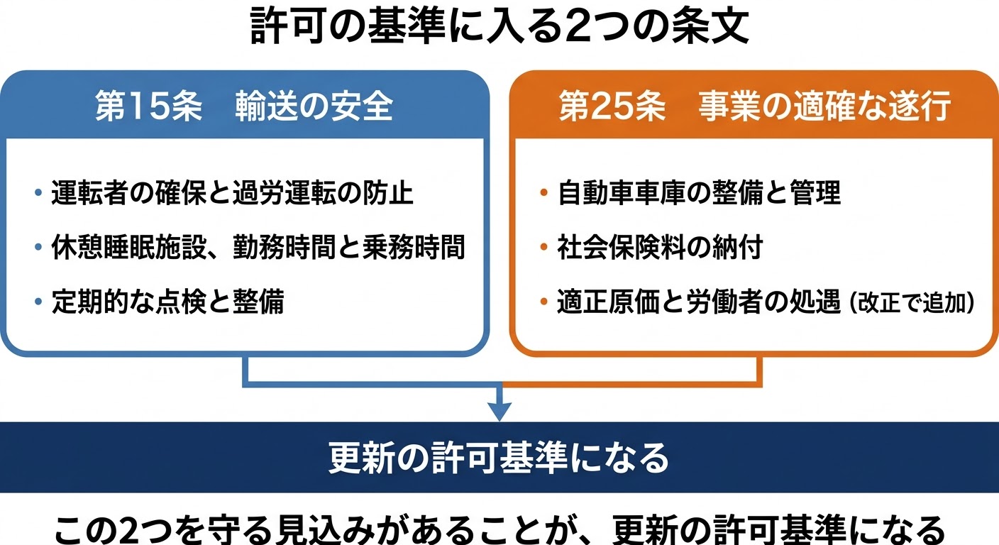 更新審査の許可基準に入る2つの条文。第15条の輸送の安全と、第25条の事業の適確な遂行。第25条には社会保険料の納付と、改正で追加される適正原価と労働者の処遇が含まれることを示した図