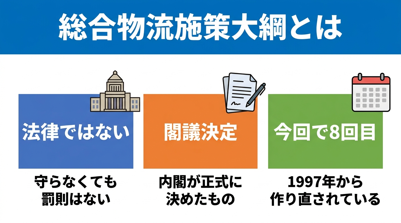 総合物流施策大綱とは何か。法律ではなく守らなくても罰則はないこと、内閣が正式に決めた閣議決定であること、1997年から数えて今回が8回目であることの3点を示した図。