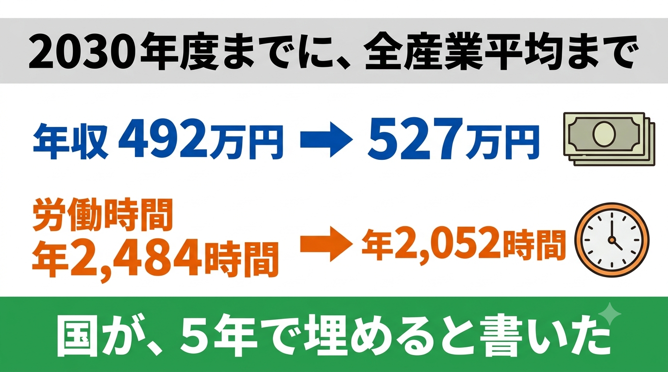 2030年度までの目標。大型ドライバーの年収を492万円から527万円へ、労働時間を年2,484時間から年2,052時間へ。いずれも全産業平均に合わせる。
