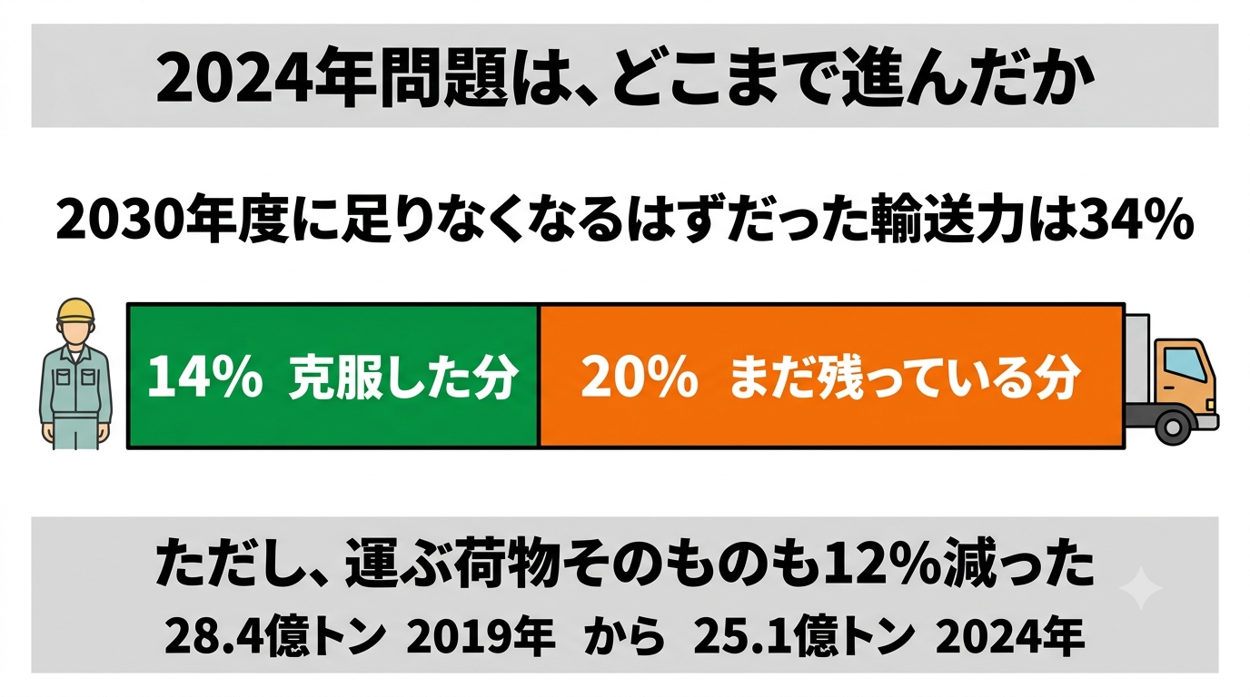 2024年問題の進み具合。2030年度に足りなくなるはずだった輸送力34パーセントのうち、14パーセントは克服し、20パーセントがまだ残っている。ただし運ぶ荷物そのものも、2019年の28.4億トンから2024年の25.1億トンへ約12パーセント減った。