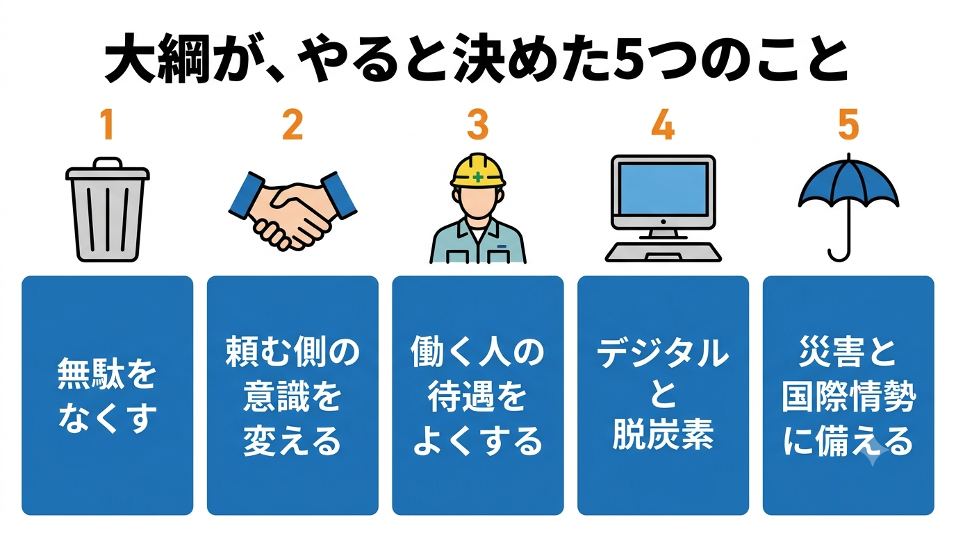 大綱が決めた5つのこと。1、無駄をなくす。2、頼む側の意識を変える。3、働く人の待遇をよくする。4、デジタルと脱炭素。5、災害と国際情勢に備える。