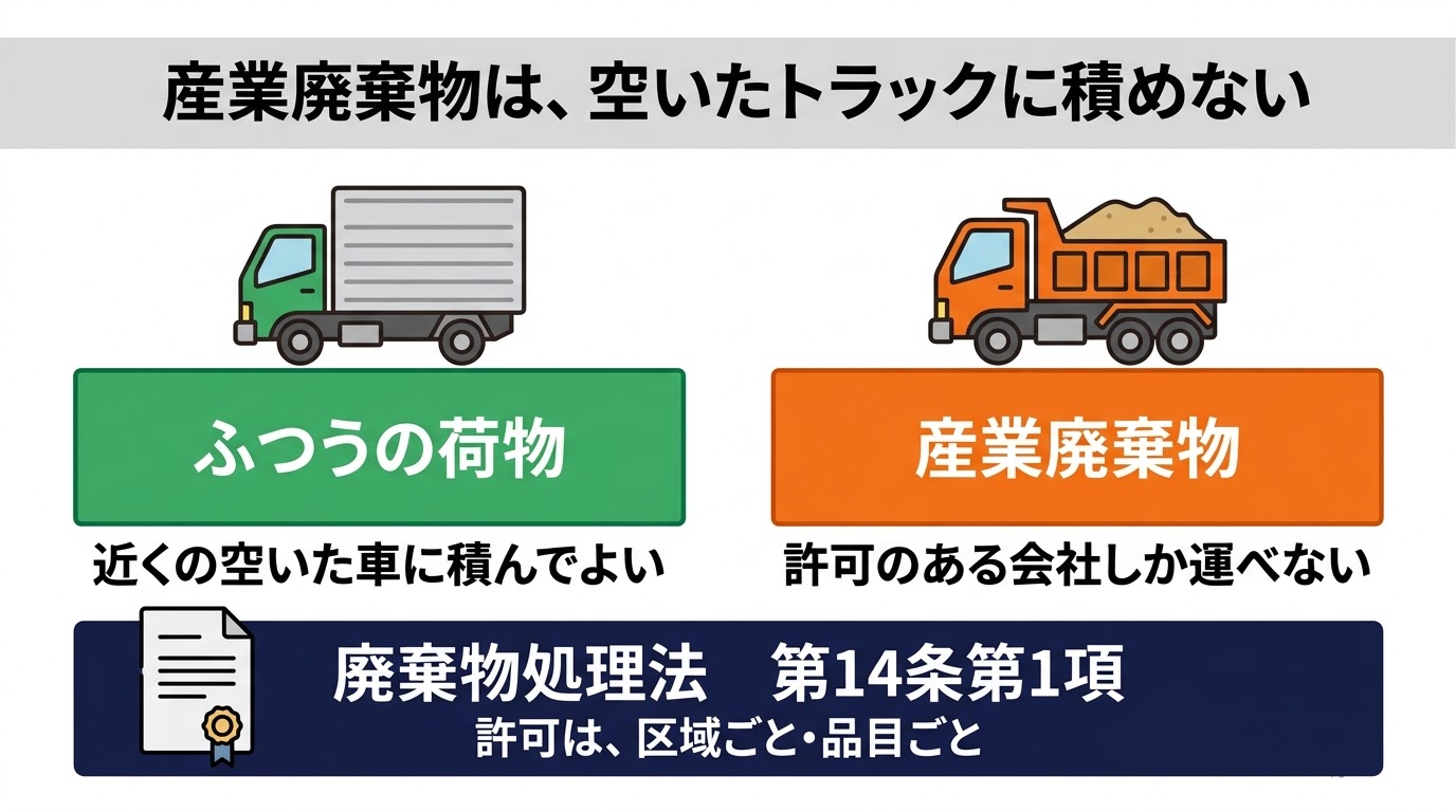 産業廃棄物は空いたトラックに積めない。ふつうの荷物は近くの空いた車に積んでよいが、産業廃棄物は許可のある会社しか運べない。廃棄物処理法第14条第1項により、許可は区域ごと・品目ごとに必要。