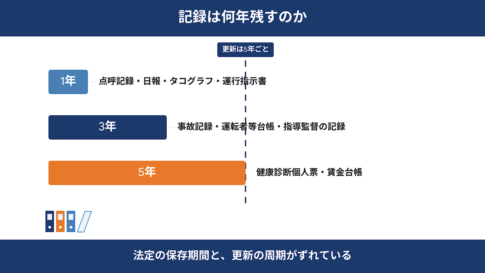 更新審査に備えて記録は何年残すのか。点呼記録や日報は1年、事故記録や指導監督の記録は3年、健康診断個人票や賃金台帳は5年で、更新の周期である5年に届かない記録が多いことを示した棒グラフ