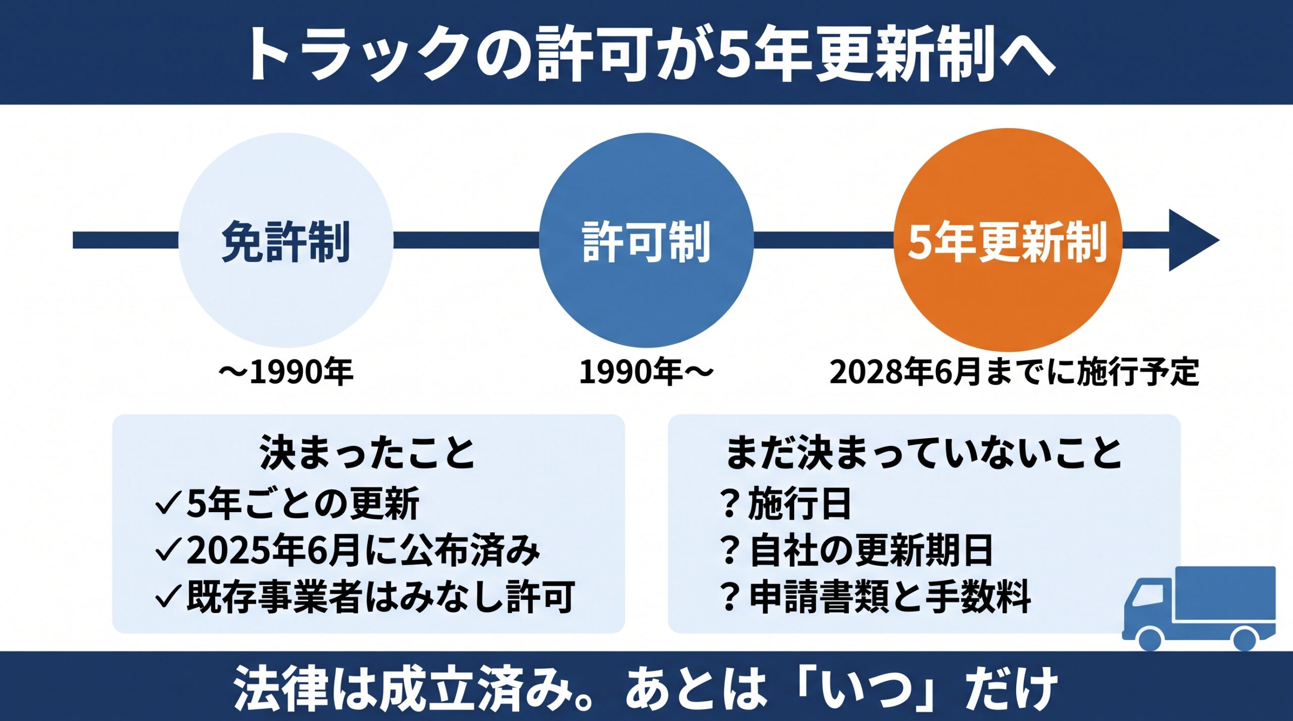 トラックの許可更新制の全体像。免許制から許可制、2028年6月までに施行予定の5年ごとの更新制までの流れと、決まったこと・まだ決まっていないことの一覧