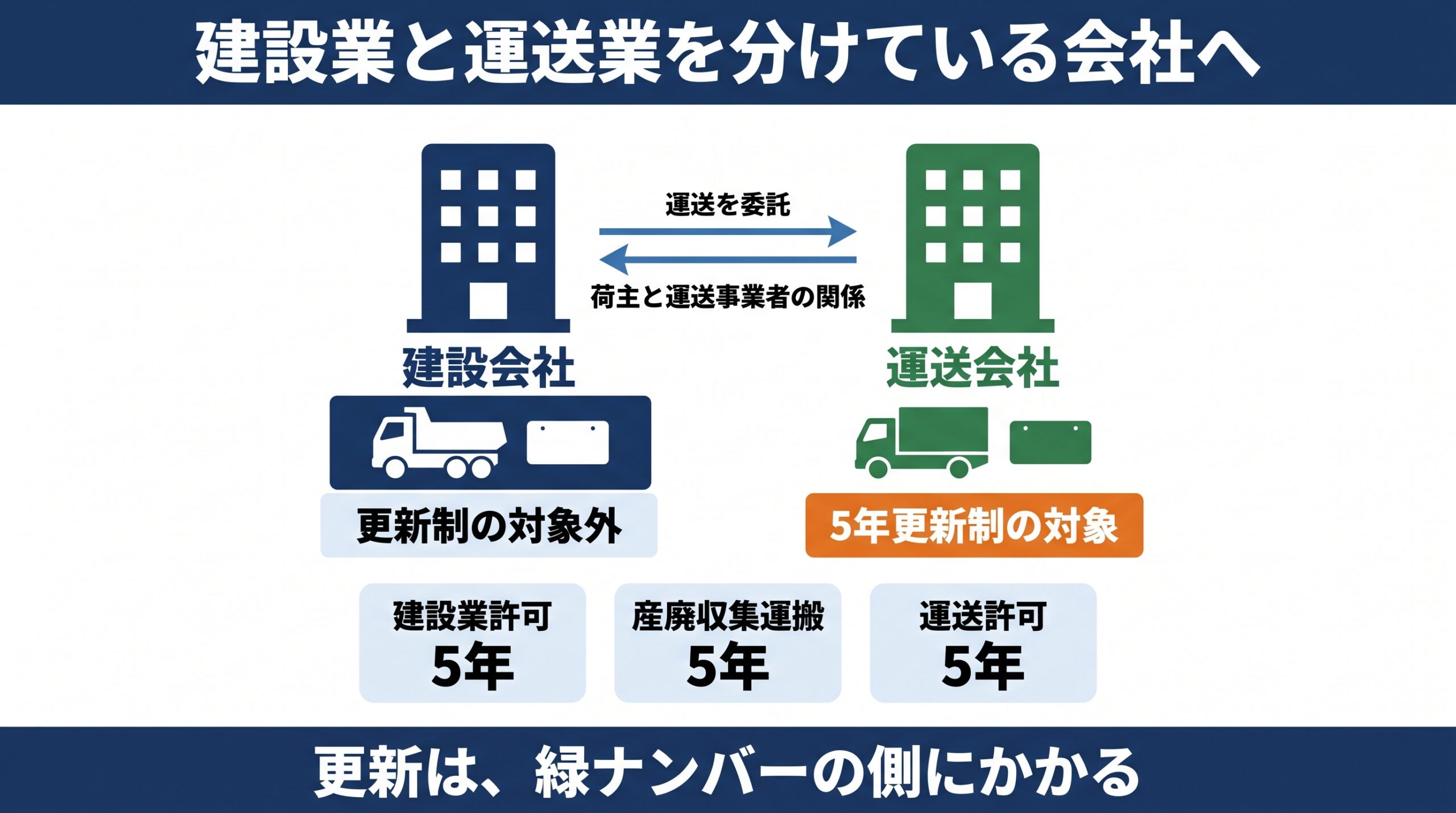 建設業と運送許可をグループで分けている形。白ナンバーの建設会社は更新制の対象外、緑ナンバーの運送会社が5年更新制の対象となることを示した図