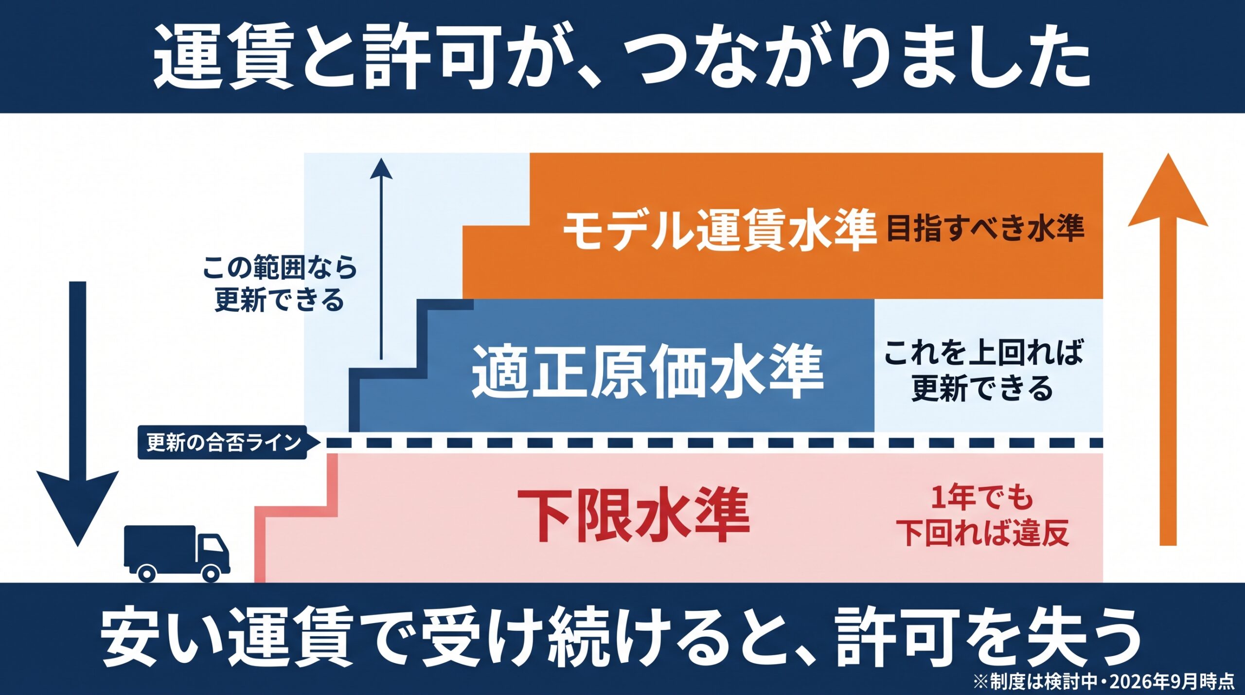 トラック運送の適正原価と許可更新の関係。下限水準・適正原価水準・モデル運賃水準の3層と、適正原価水準を上回れば許可を更新できる合否ラインを示した図