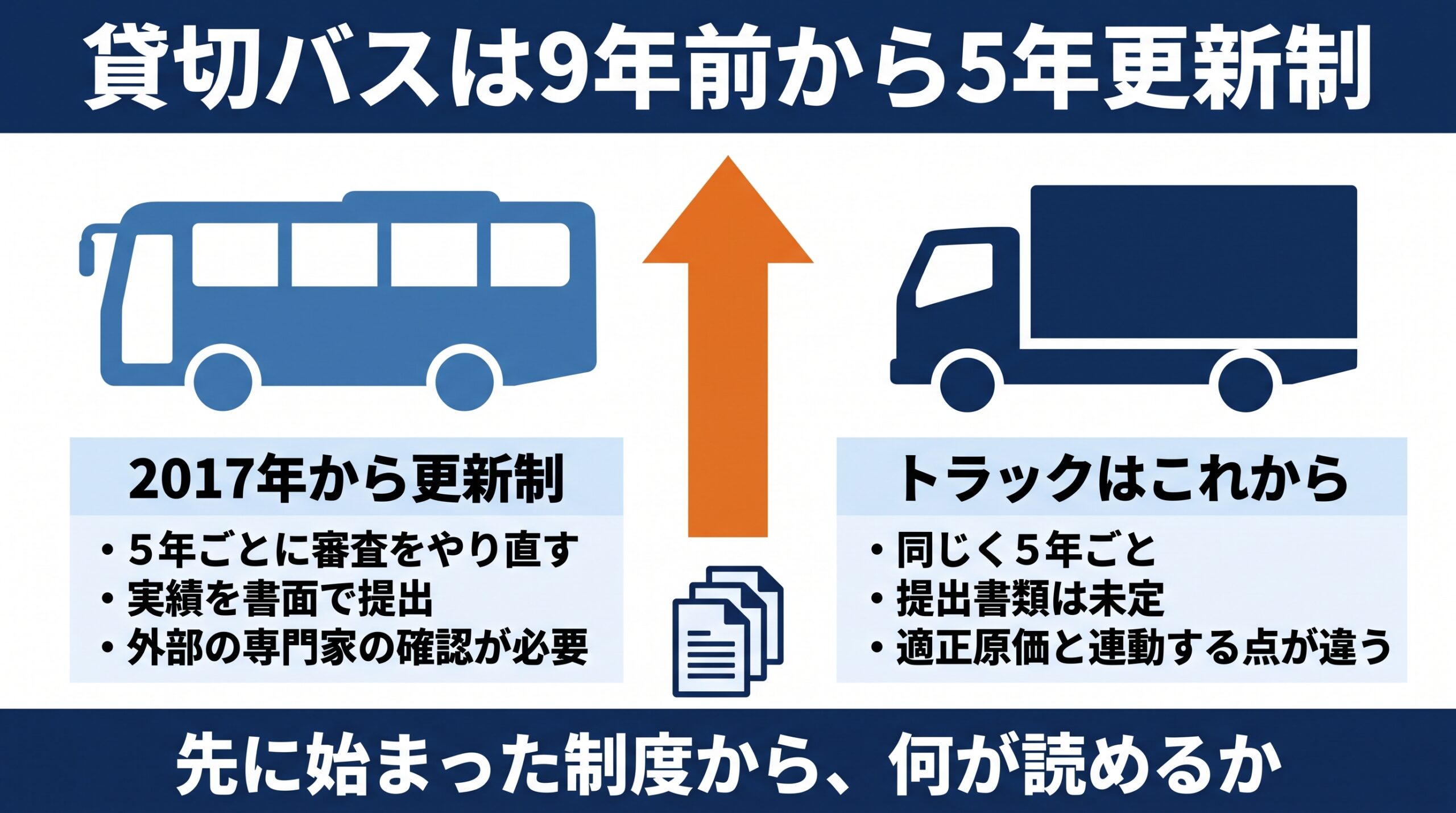 貸切バスは2017年から5年更新制。5年ごとに審査をやり直し、実績を書面で提出し外部の専門家の確認が必要という先行事例と、これから始まるトラックの更新制との比較