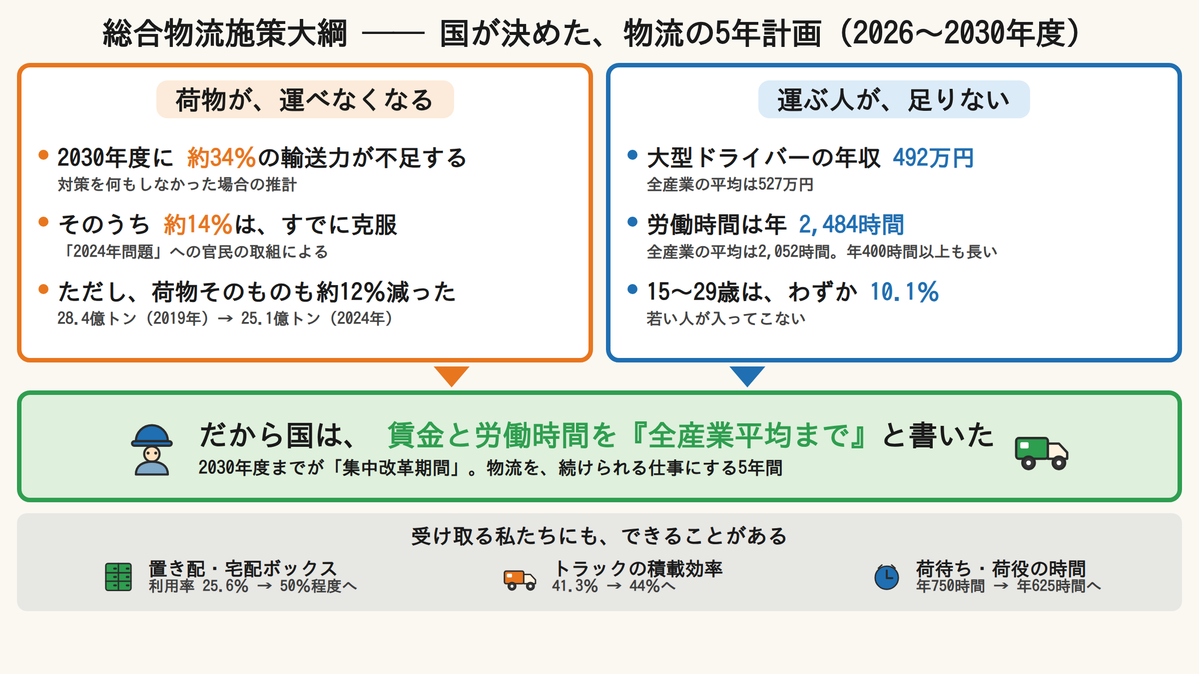 総合物流施策大綱の要点。2030年度に約34パーセントの輸送力が不足する見込みで、そのうち約14パーセントは克服済み。大型ドライバーの年収は492万円で全産業平均の527万円より低く、労働時間は年2,484時間で全産業平均の2,052時間より長い。国は賃金と労働時間を全産業平均まで引き上げると定めた。